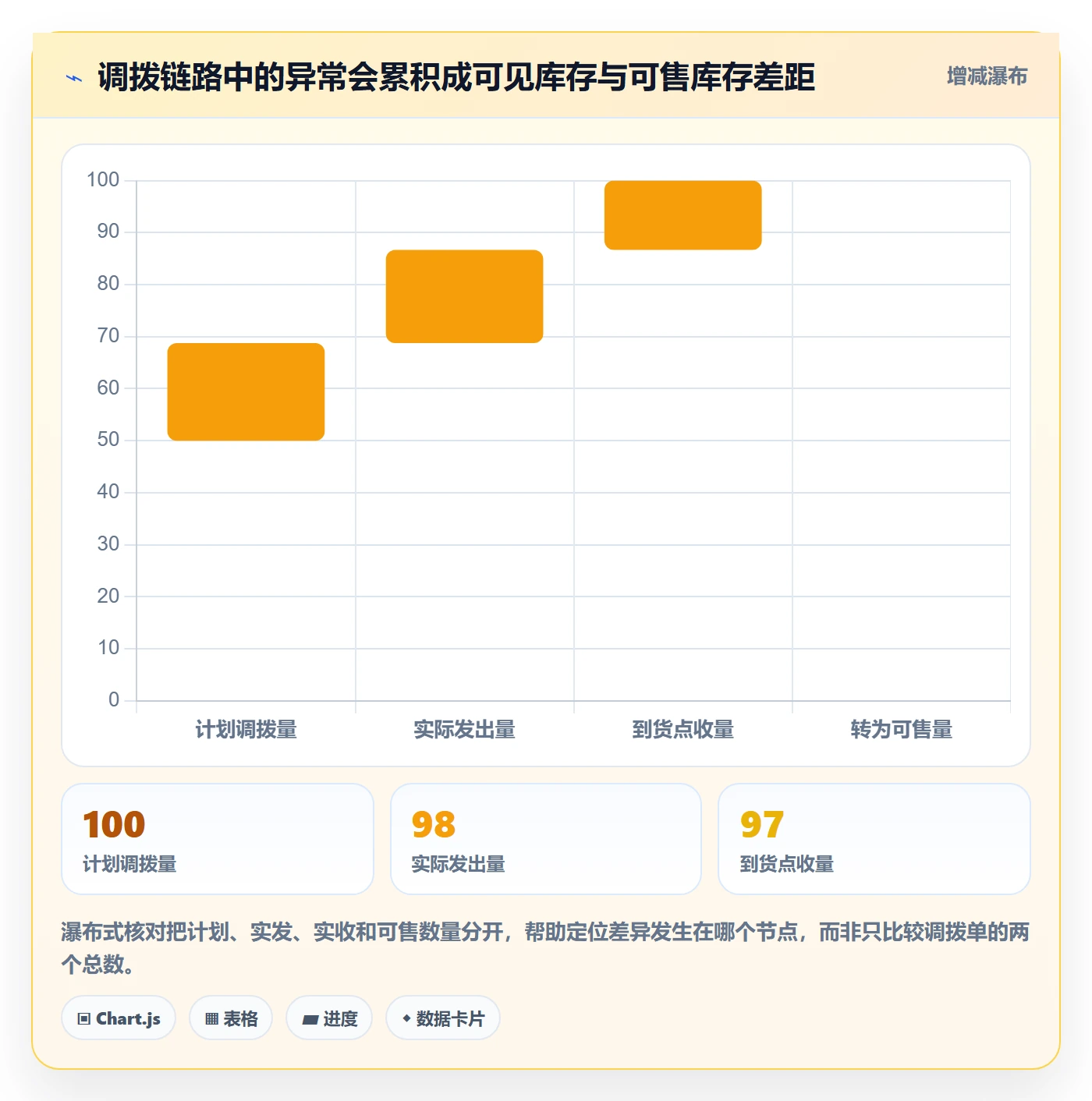 想做好库存管理系统，先掌握效率提升中的多仓调拨