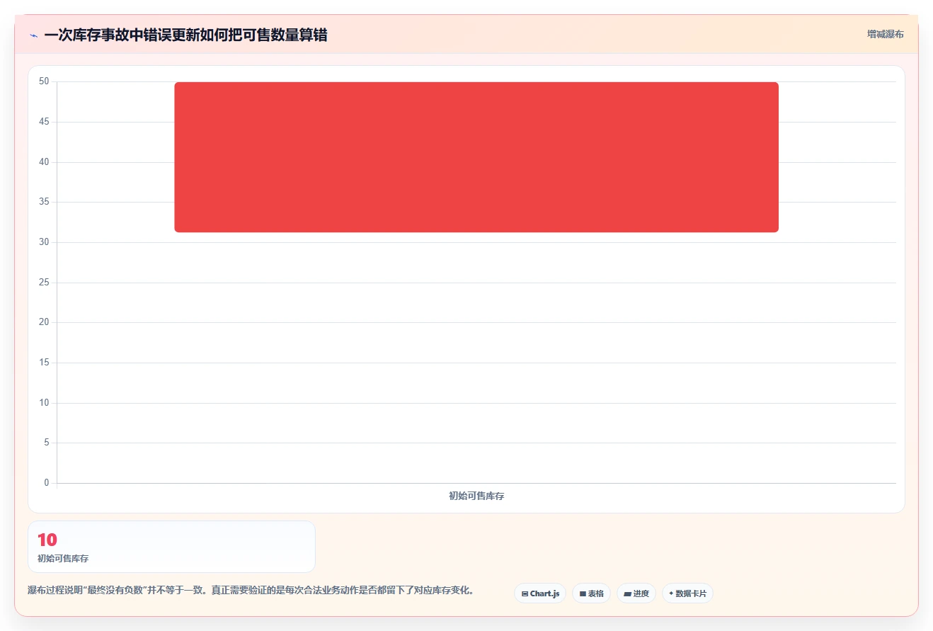 数据库存：开发新手一页讲清：库存锁定与保证扣减一致性的关系