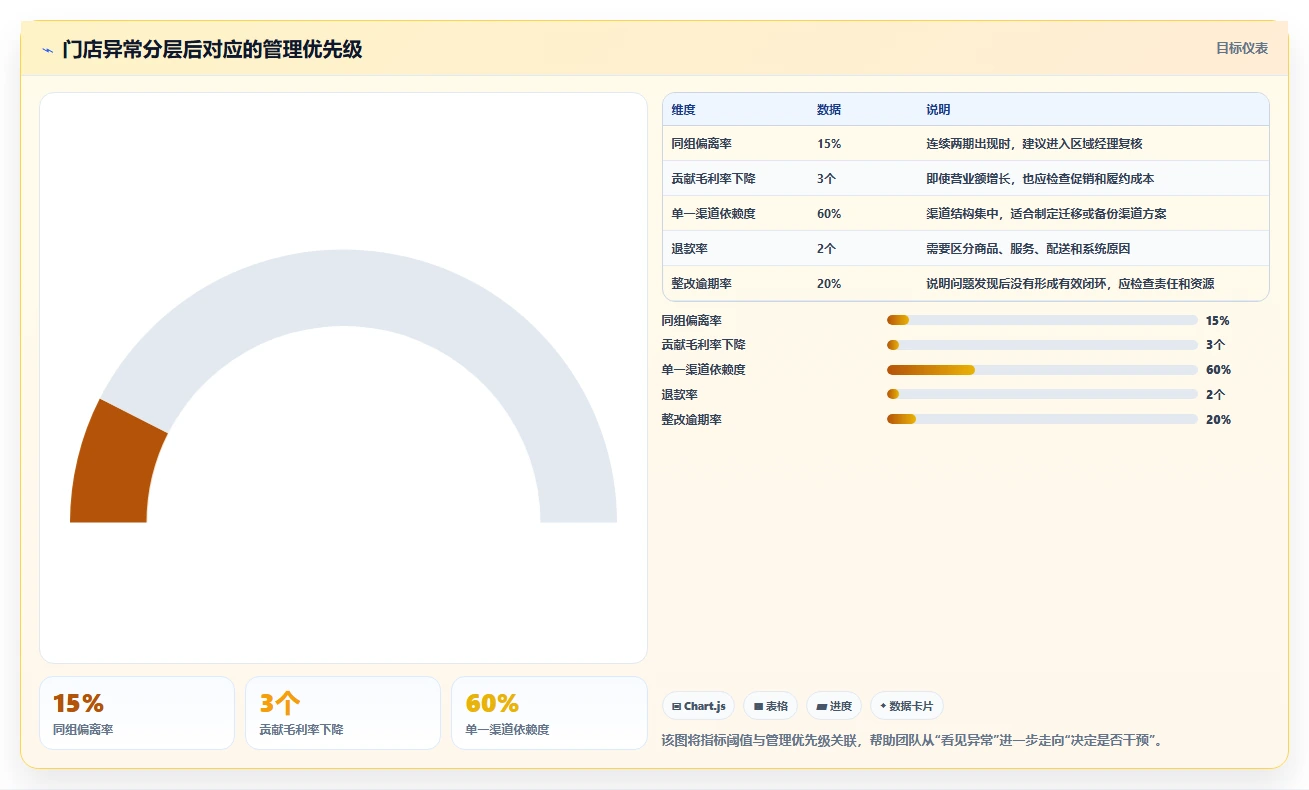 营业额分析：管理层流程图解：渠道结构如何减少门店难比较