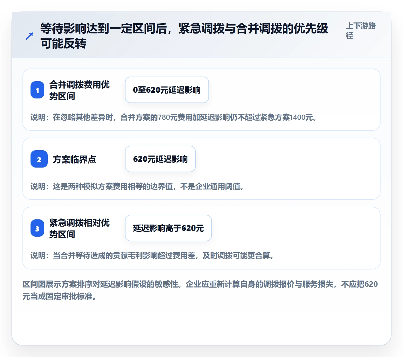 库存管理系统基础课：多仓调拨相关的成本控制一次讲透