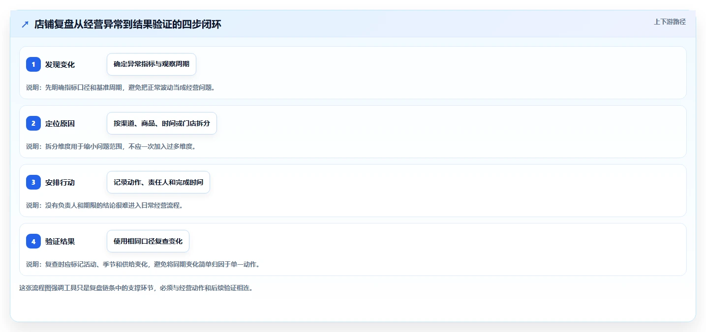 如何运营好一个店铺怎么用?数据复盘场景下的选型方法拆解