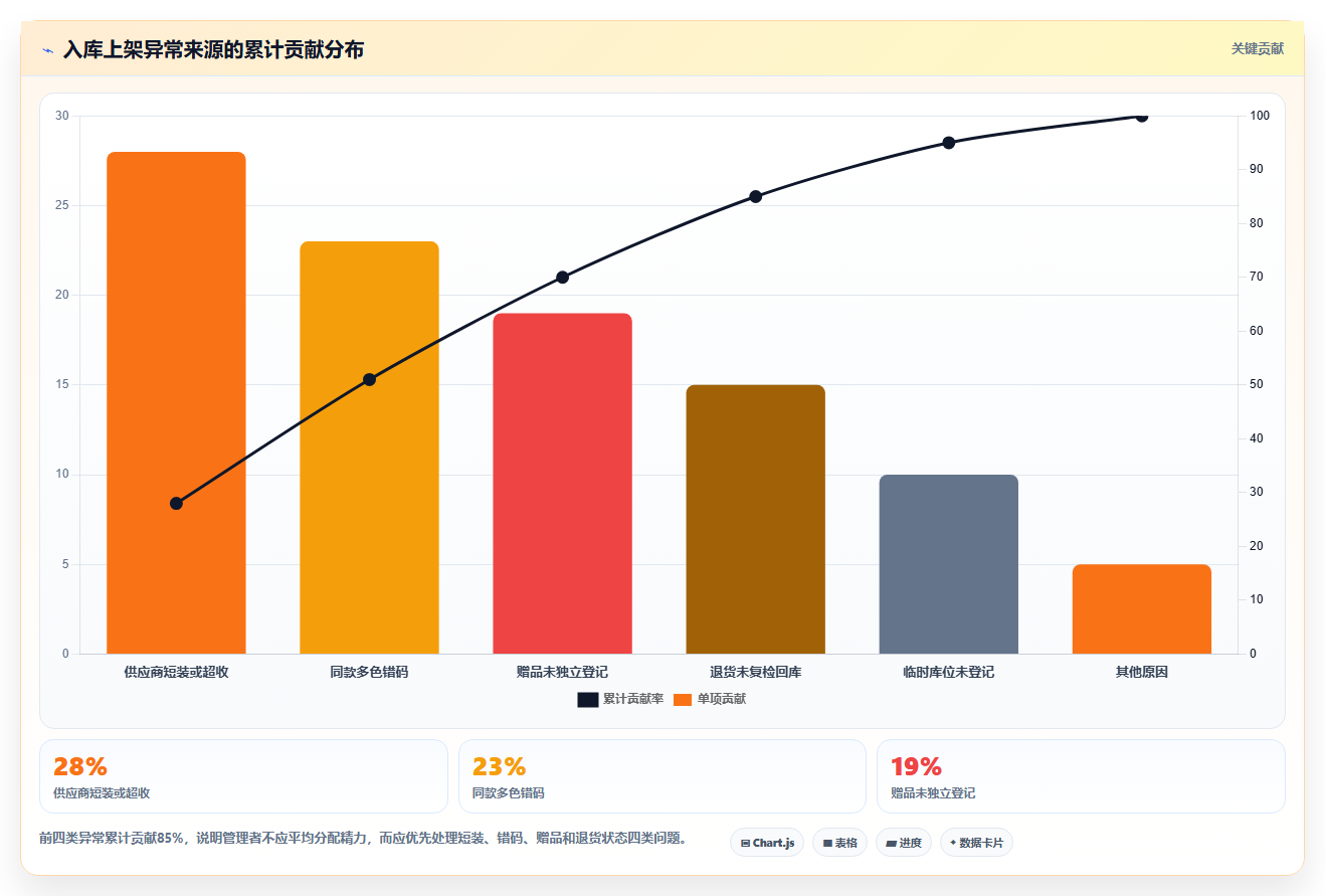 电商仓储管理：直播商家增长视角：用入库上架放大提升库存准确率