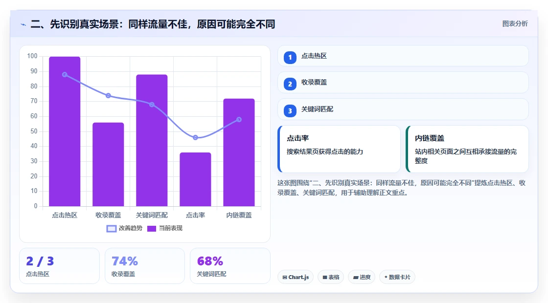 二、先识别真实场景:同样流量不佳,原因可能完全不同