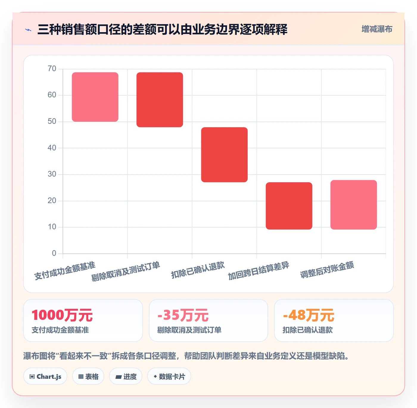 bi 平台实战复盘：从指标建模验证指标体系效果