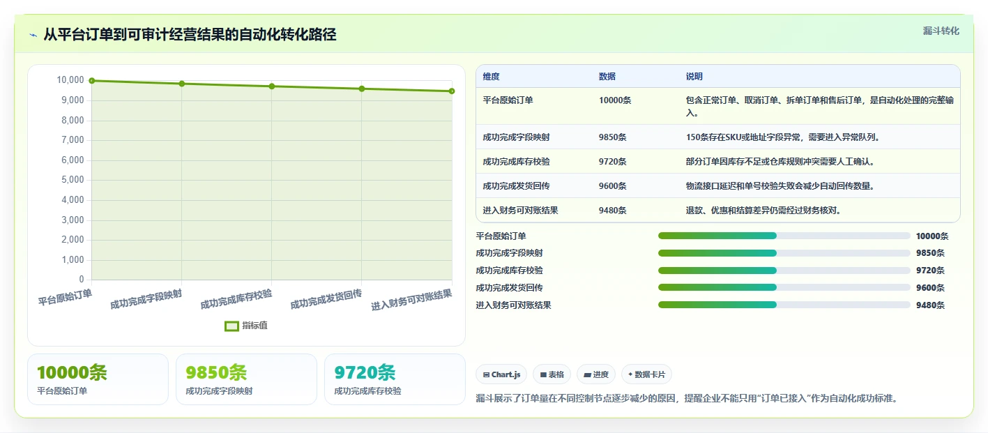 电商管理检查方法：通过多平台经营评估自动化方案质量