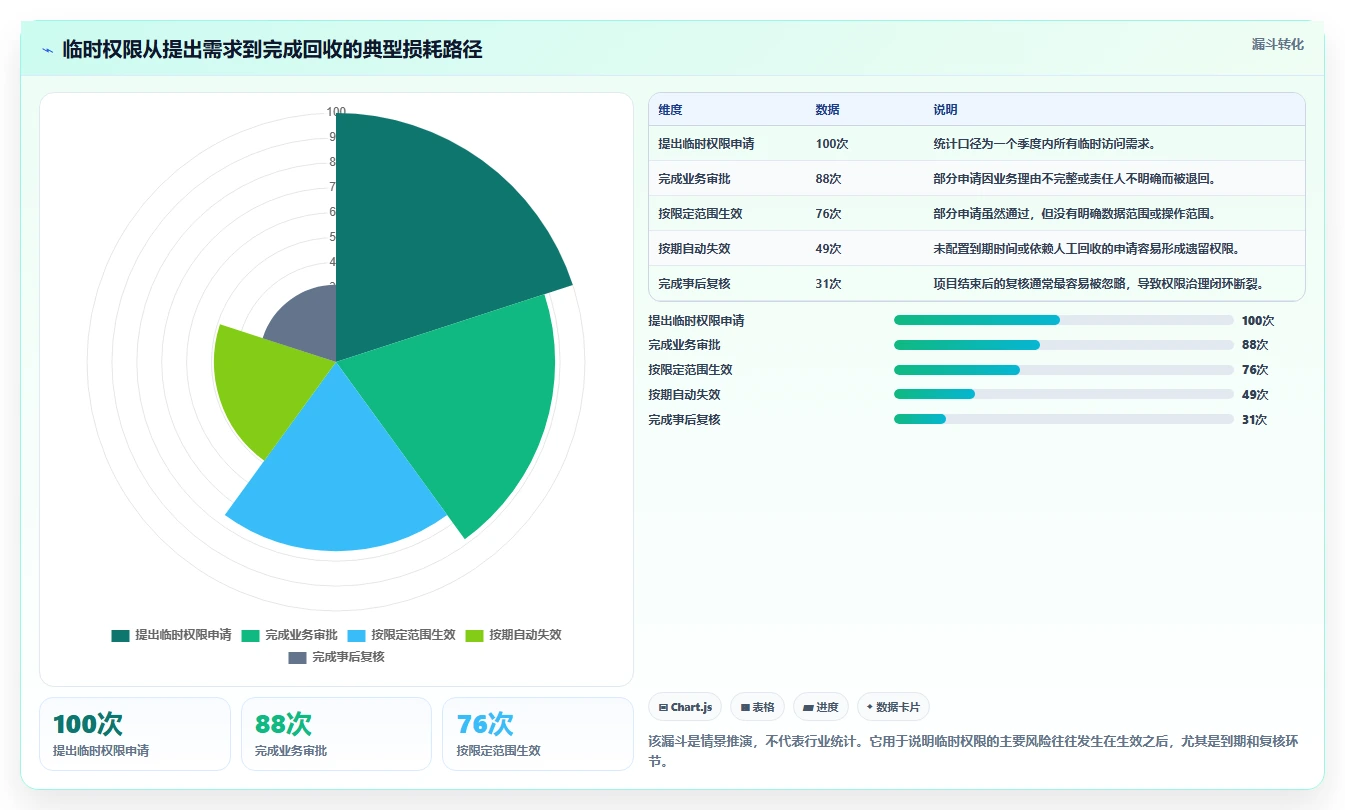 运营管理平台运营框架：把权限管理纳入进阶玩法