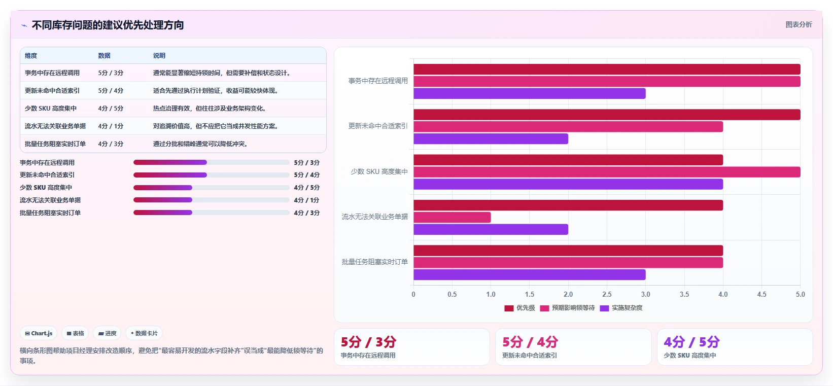 数据库存:项目经理老板关心什么:库存流水能否解决锁等待严重