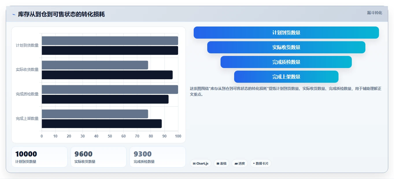 电商仓储管理:运营团队诊断清单:从旺季保障排查库存周转慢