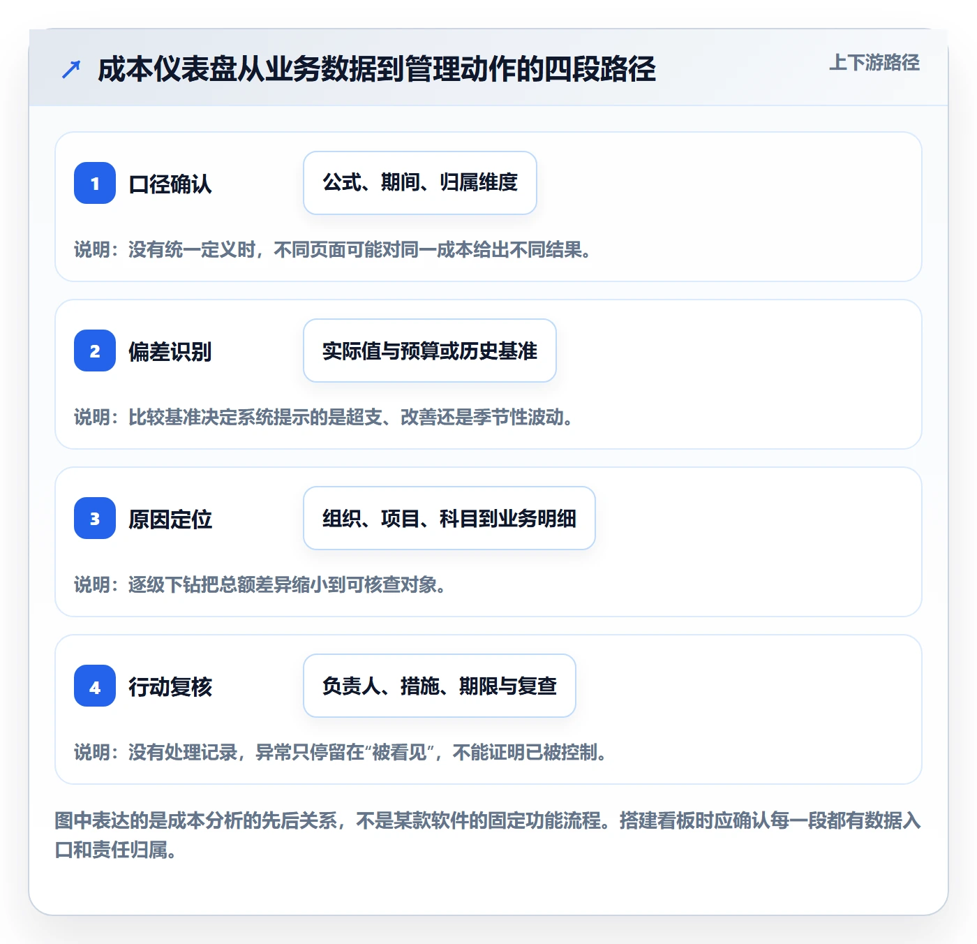 bi 平台使用技巧：仪表盘对应的成本控制方法