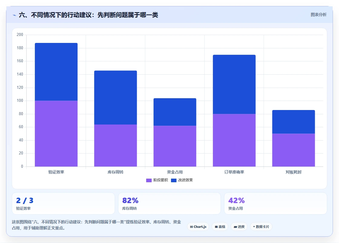 六、不同情况下的行动建议：先判断问题属于哪一类