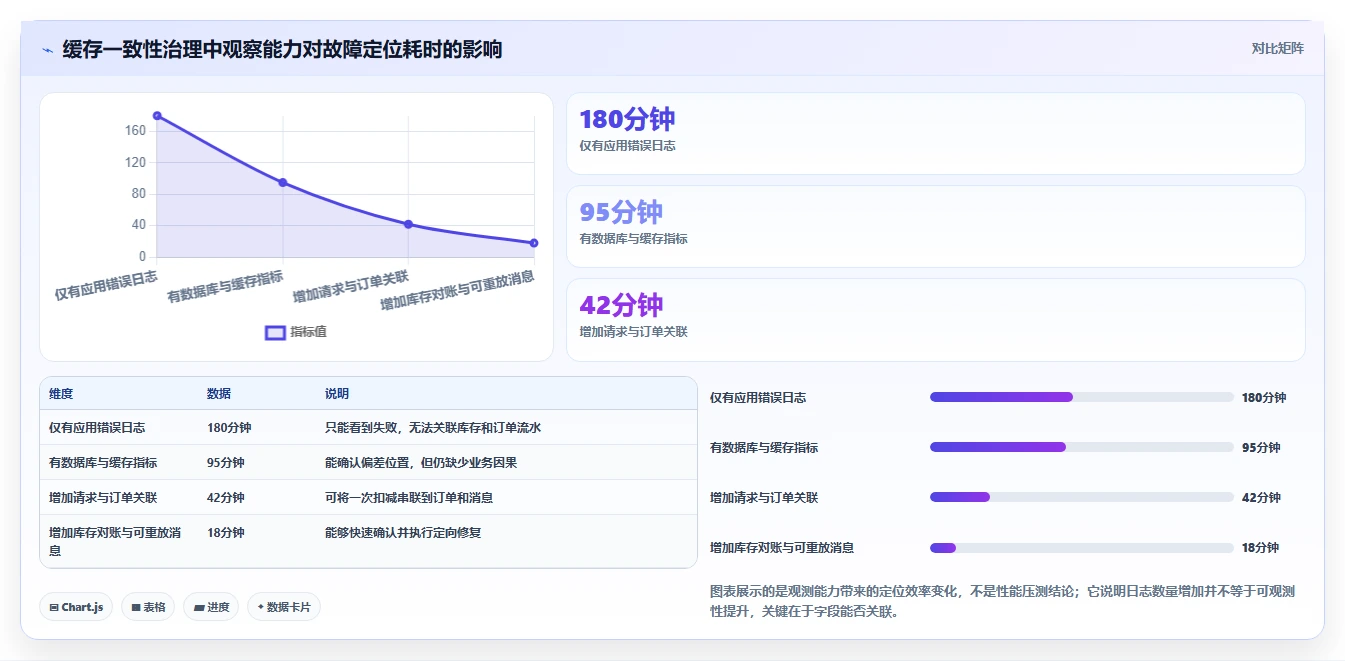 数据库存：技术负责人诊断清单：从并发扣减排查缓存不同步