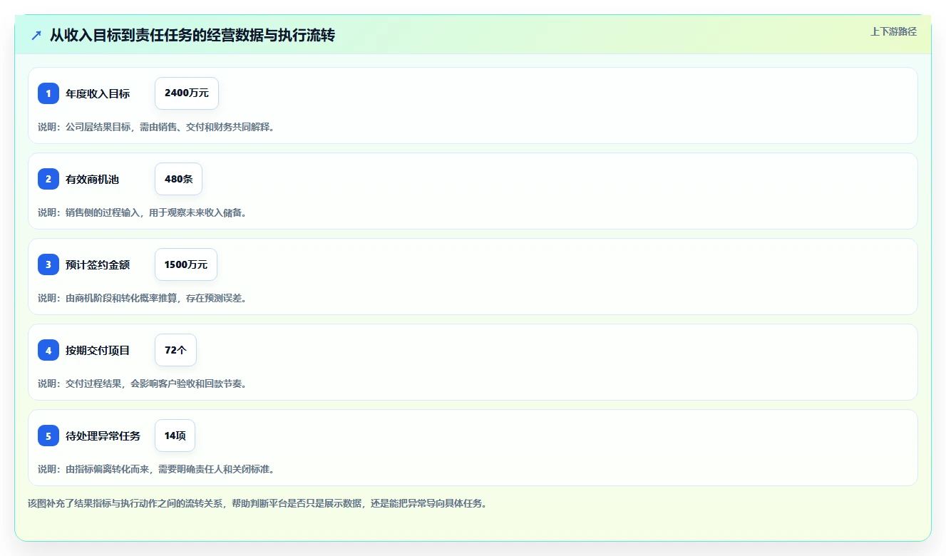 运营管理平台问题诊断：目标拆解如何用选型方法改进