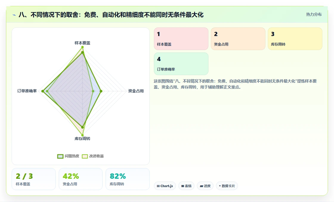 八、不同情况下的取舍：免费、自动化和精细度不能同时无条件最大化
