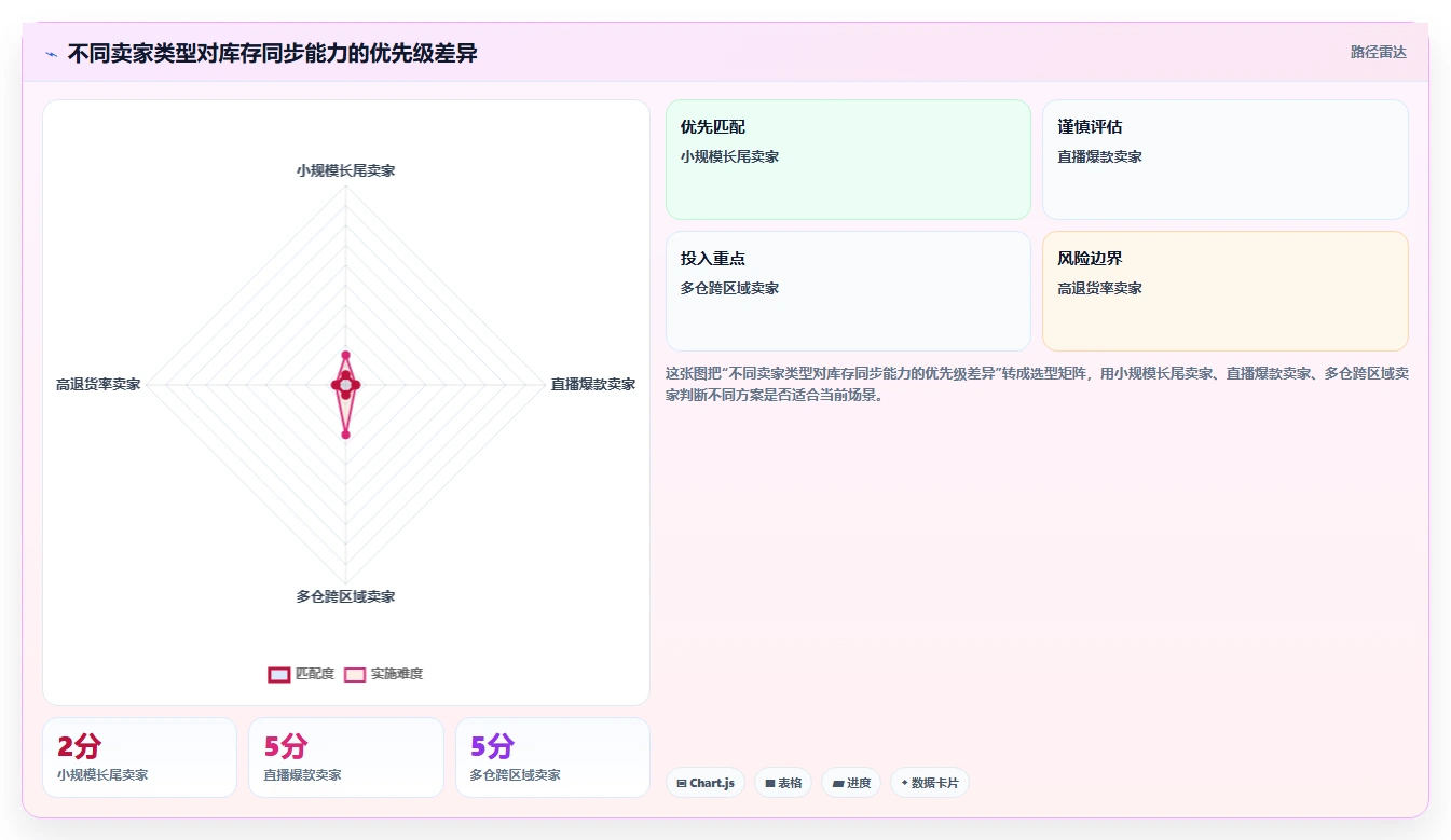 电商辅助软件：多平台卖家年度版方案：库存同步的目标、动作与检查点