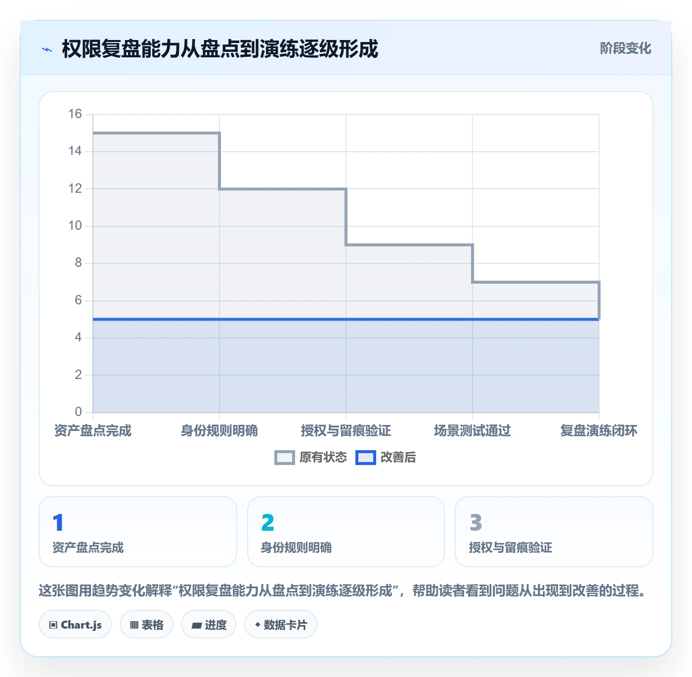 bi 平台实施路径：权限体系如何完成数据复盘