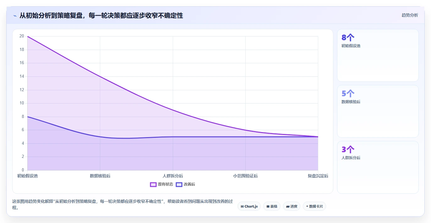 运营数据应用思路：围绕转化漏斗拆解增长策略