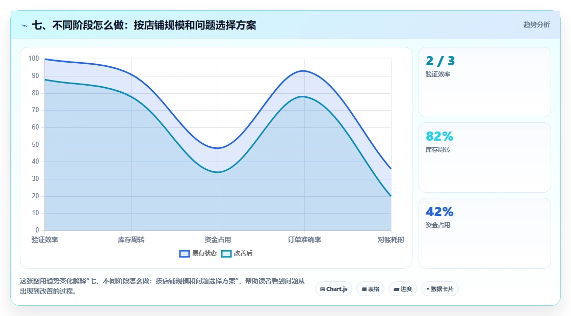 七、不同阶段怎么做：按店铺规模和问题选择方案