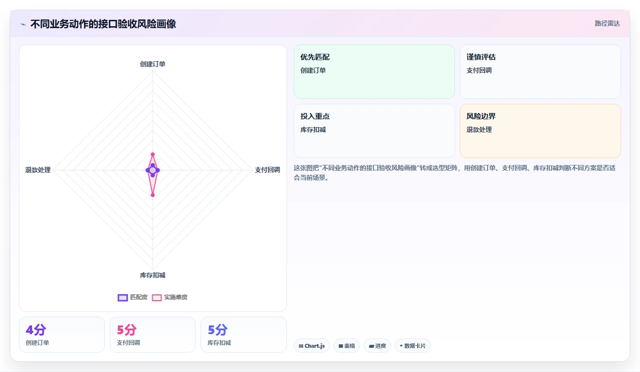 电商系统开发：运营负责人操作手册：接口联调中的测试验收怎么落地