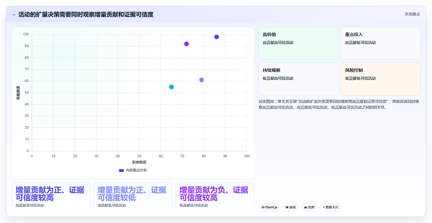 电商数据运营业务拆解：活动评估为什么影响增长策略
