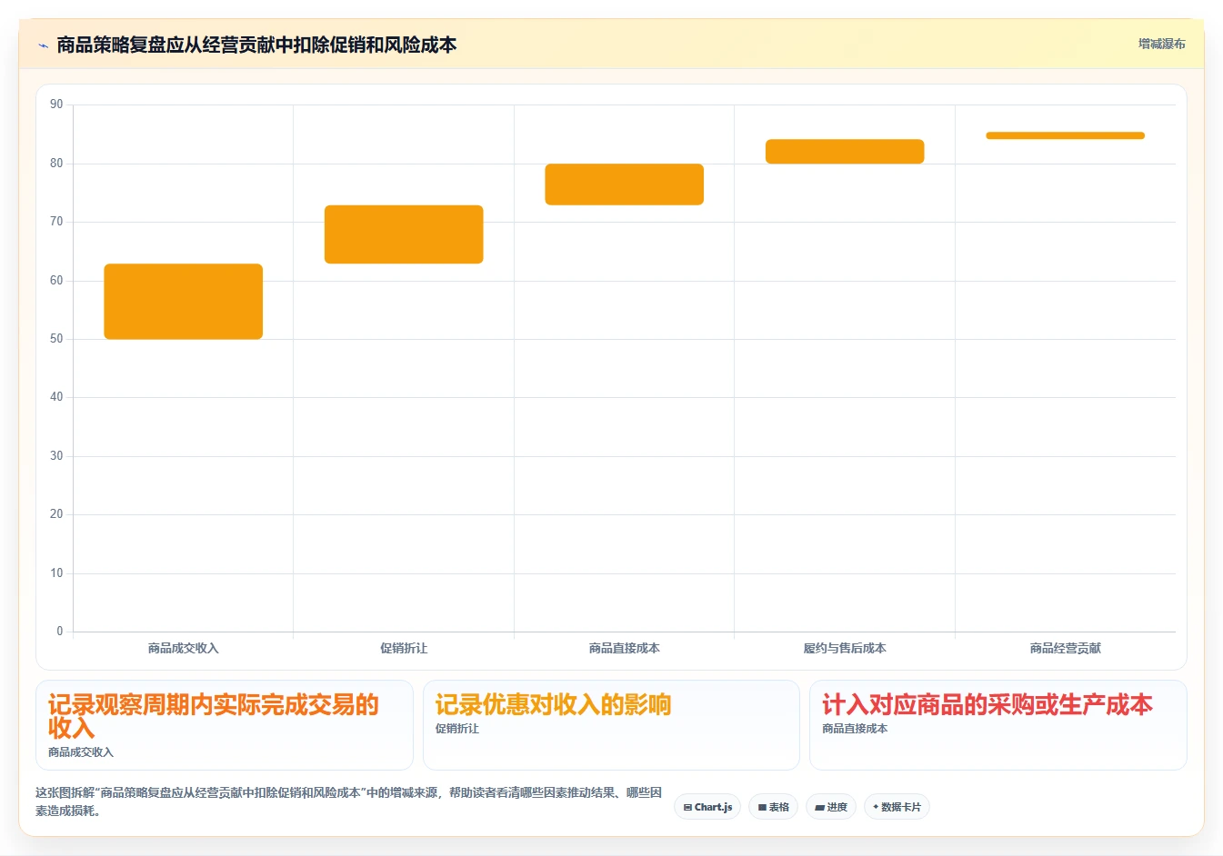 如何运营好一个店铺配置指南：商品结构需要哪些增长策略设置