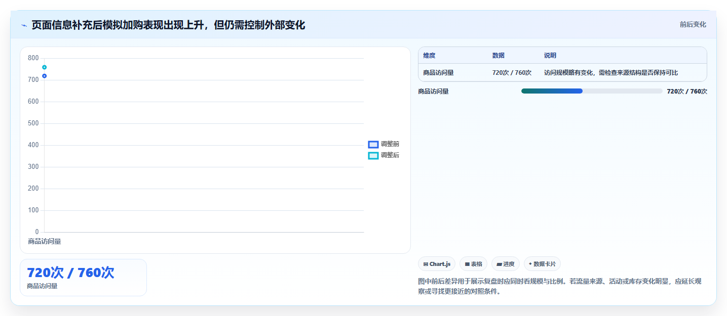 如何运营好一个店铺怎么用？转化优化场景下的实操教程拆解