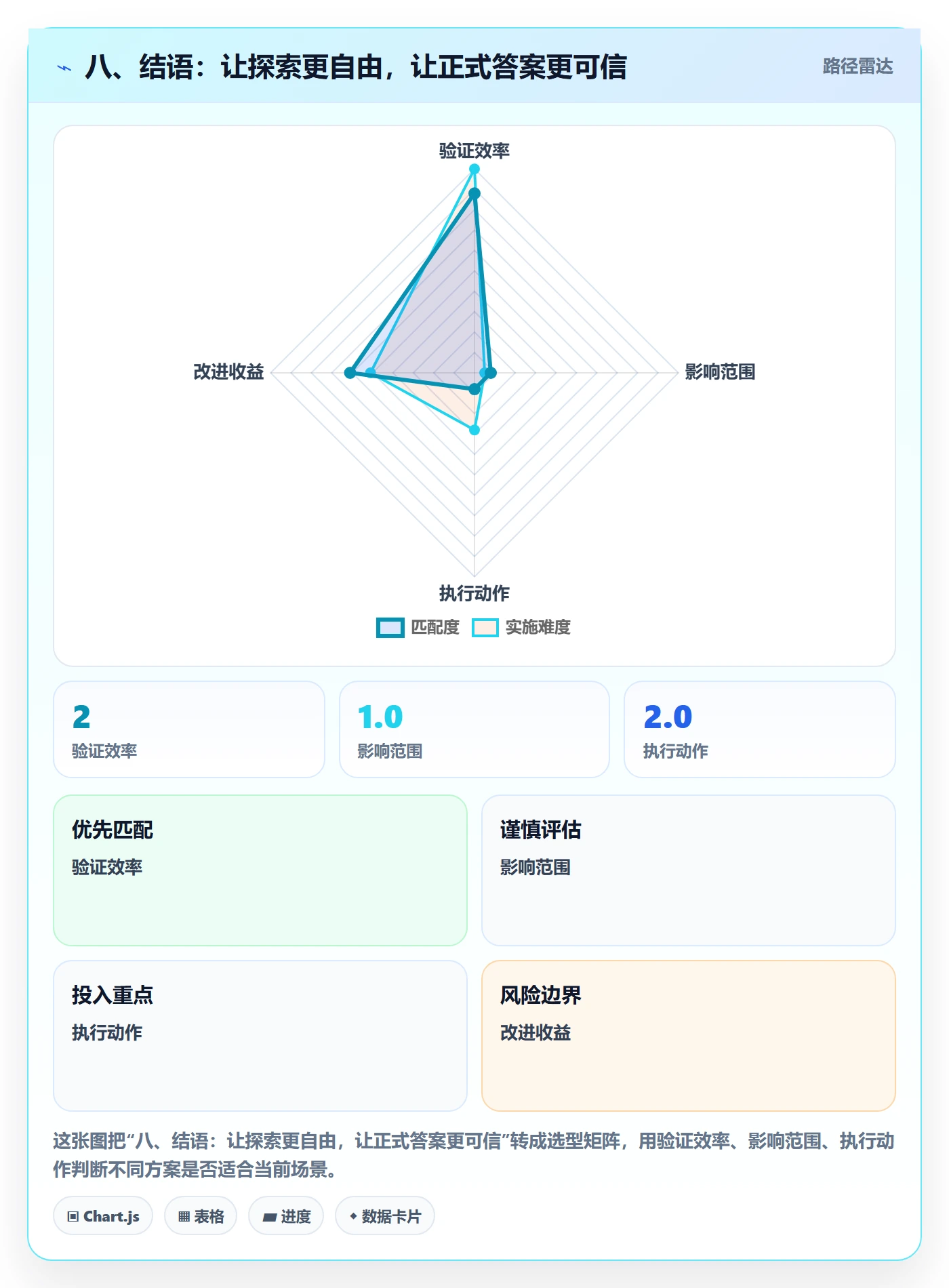 八、结语：让探索更自由，让正式答案更可信