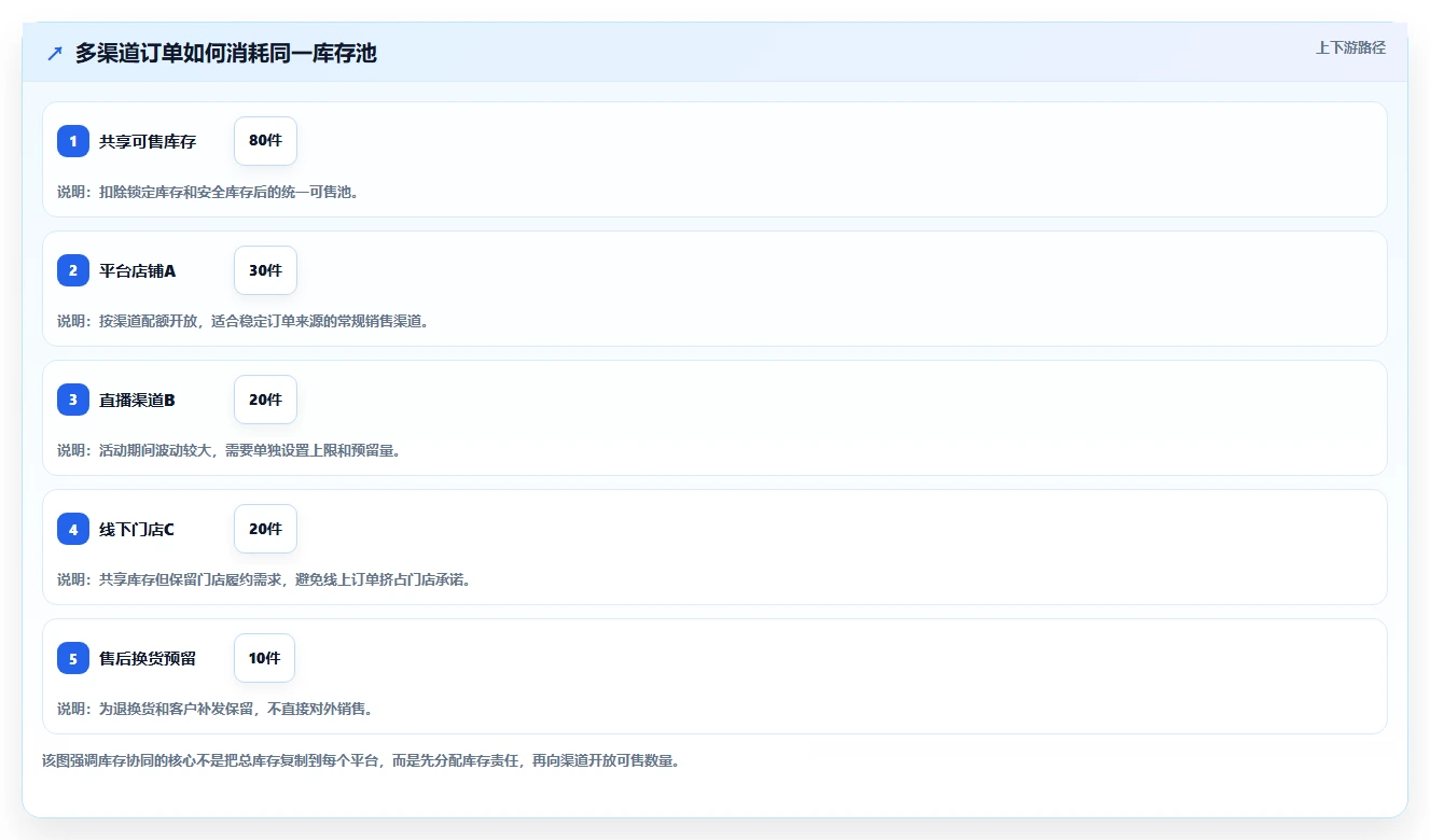 电商管理系统搭建全解析：重点看懂库存协同