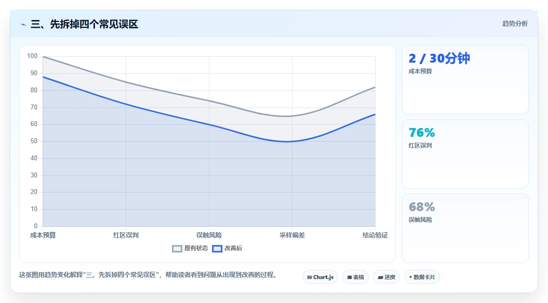 三、先拆掉四个常见误区