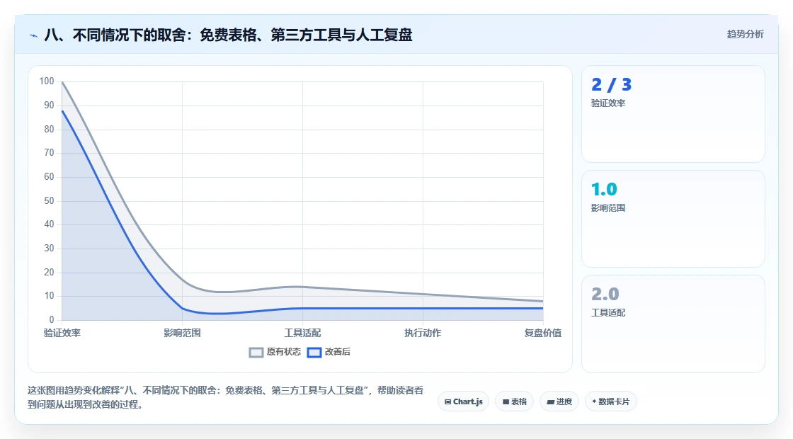 八、不同情况下的取舍：免费表格、第三方工具与人工复盘