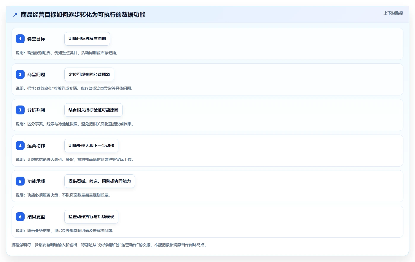 电商数据运营规划方法：商品分析与核心功能如何衔接
