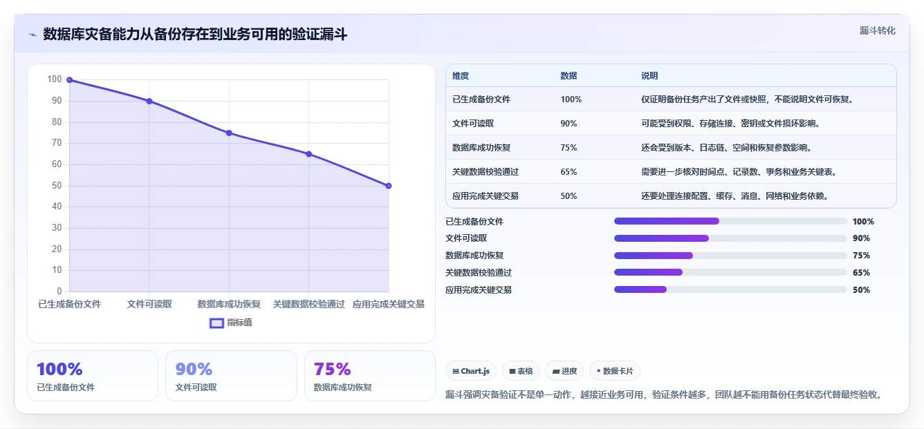 数据库存：运维团队从零入门：灾备演练先掌握容灾恢复
