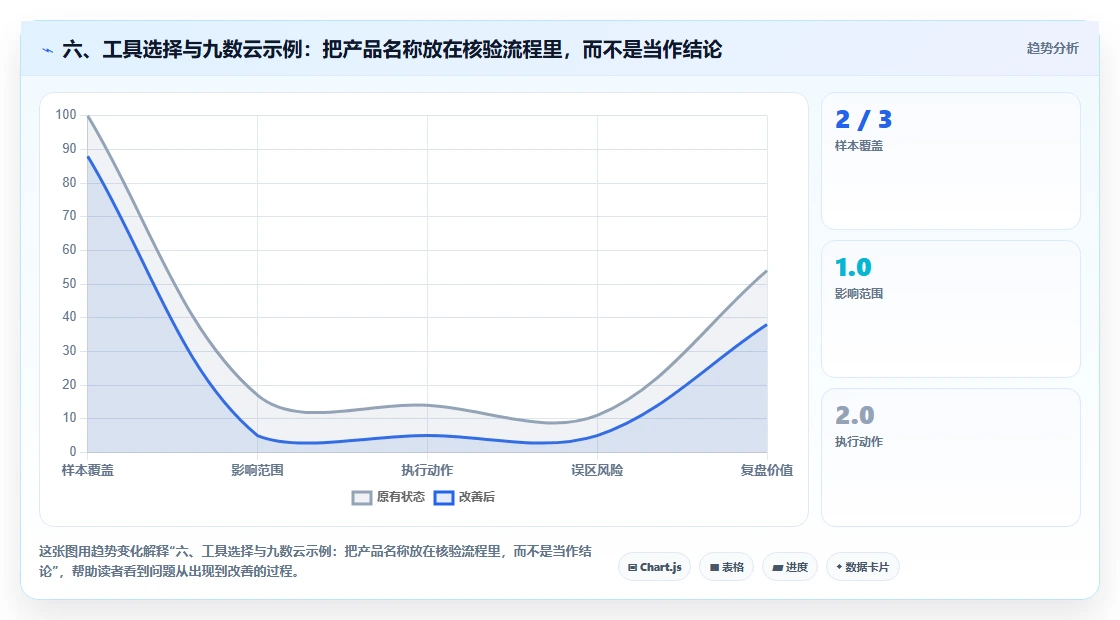 六、工具选择与九数云示例：把产品名称放在核验流程里，而不是当作结论