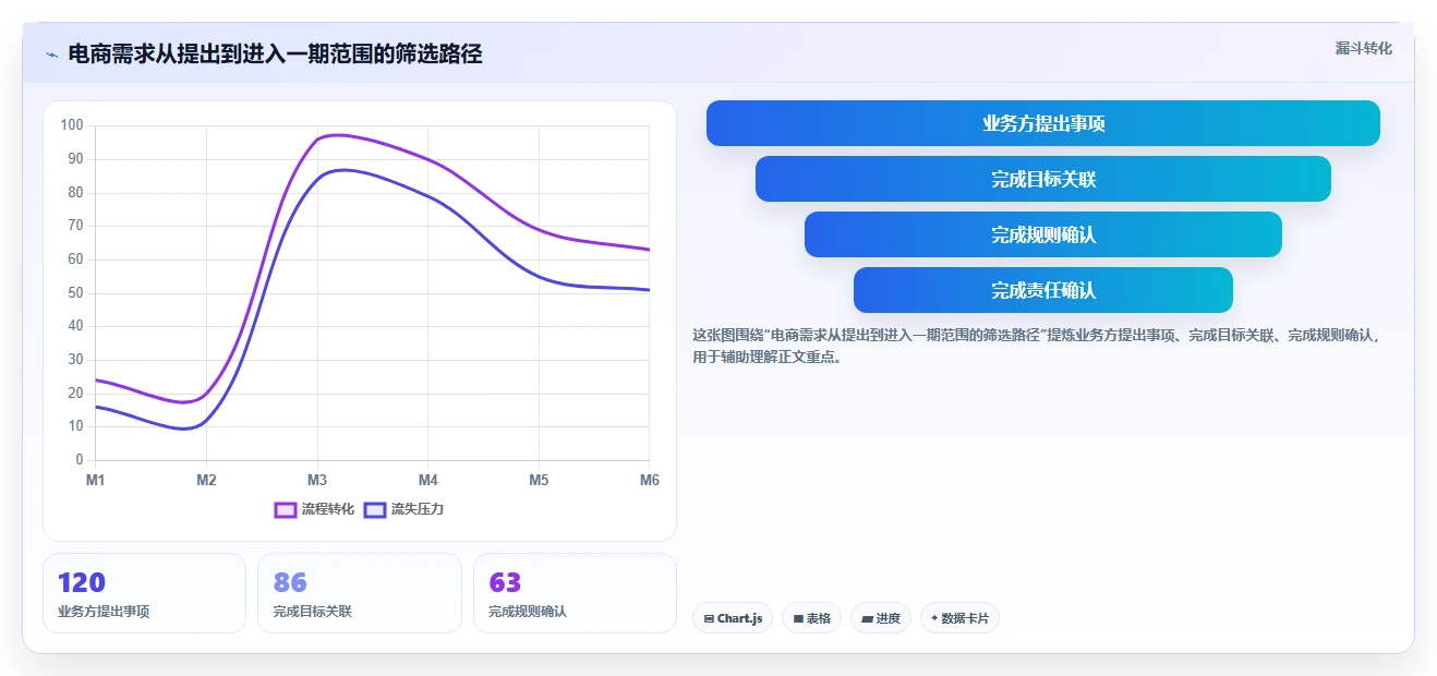 电商系统开发：开发团队一页讲清：需求梳理与明确项目边界的关系