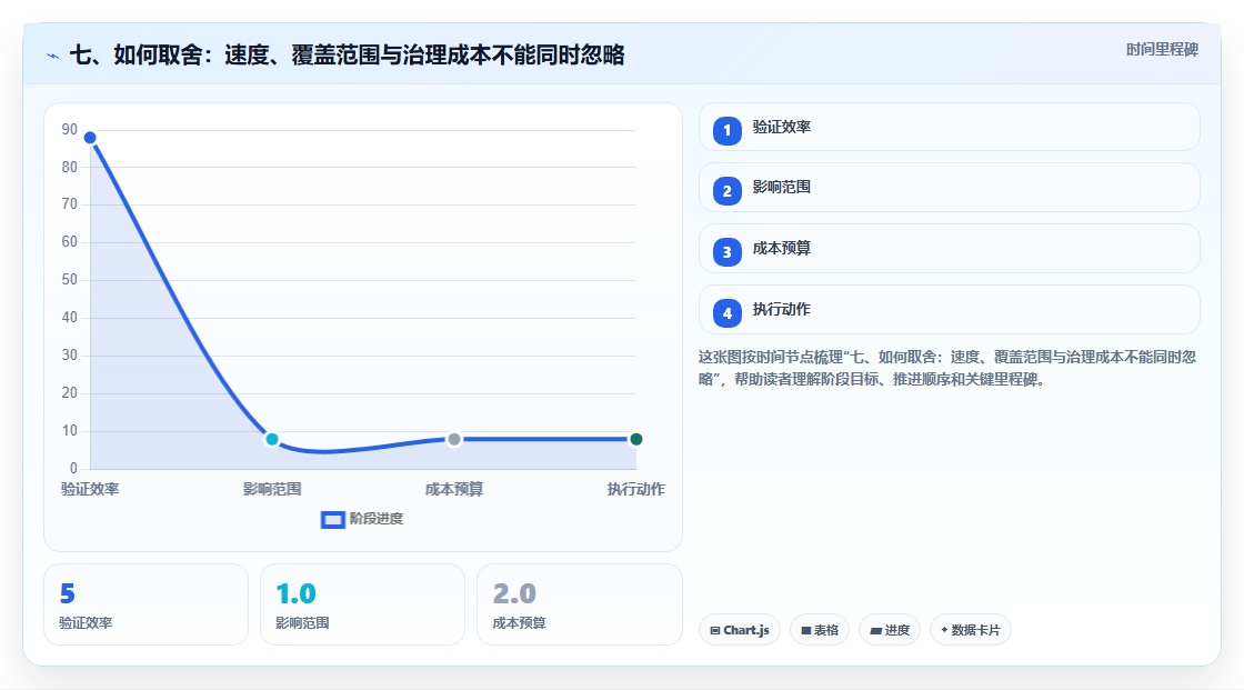七、如何取舍：速度、覆盖范围与治理成本不能同时忽略