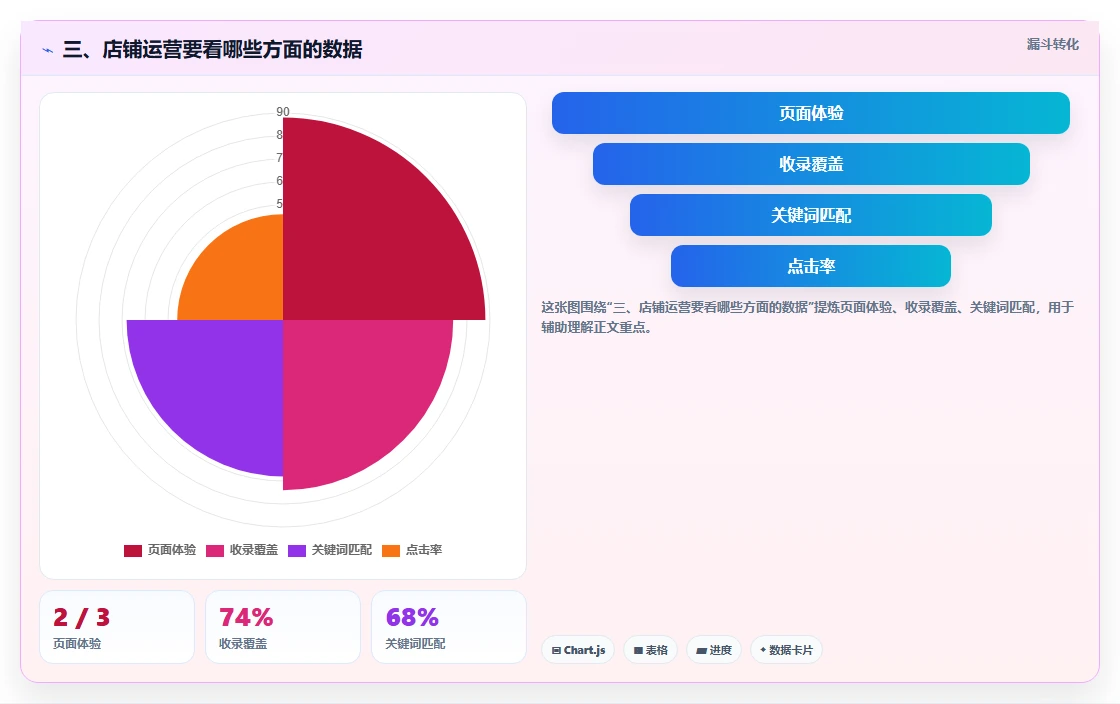 三、店铺运营要看哪些方面的数据