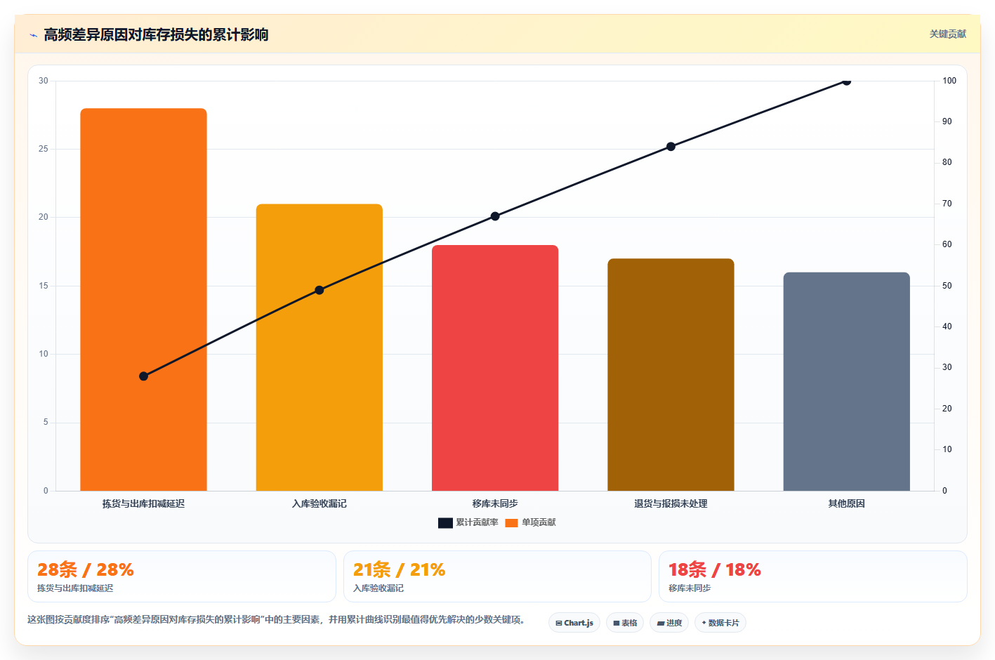电商库存进阶课：围绕盘点管理完善日常管理