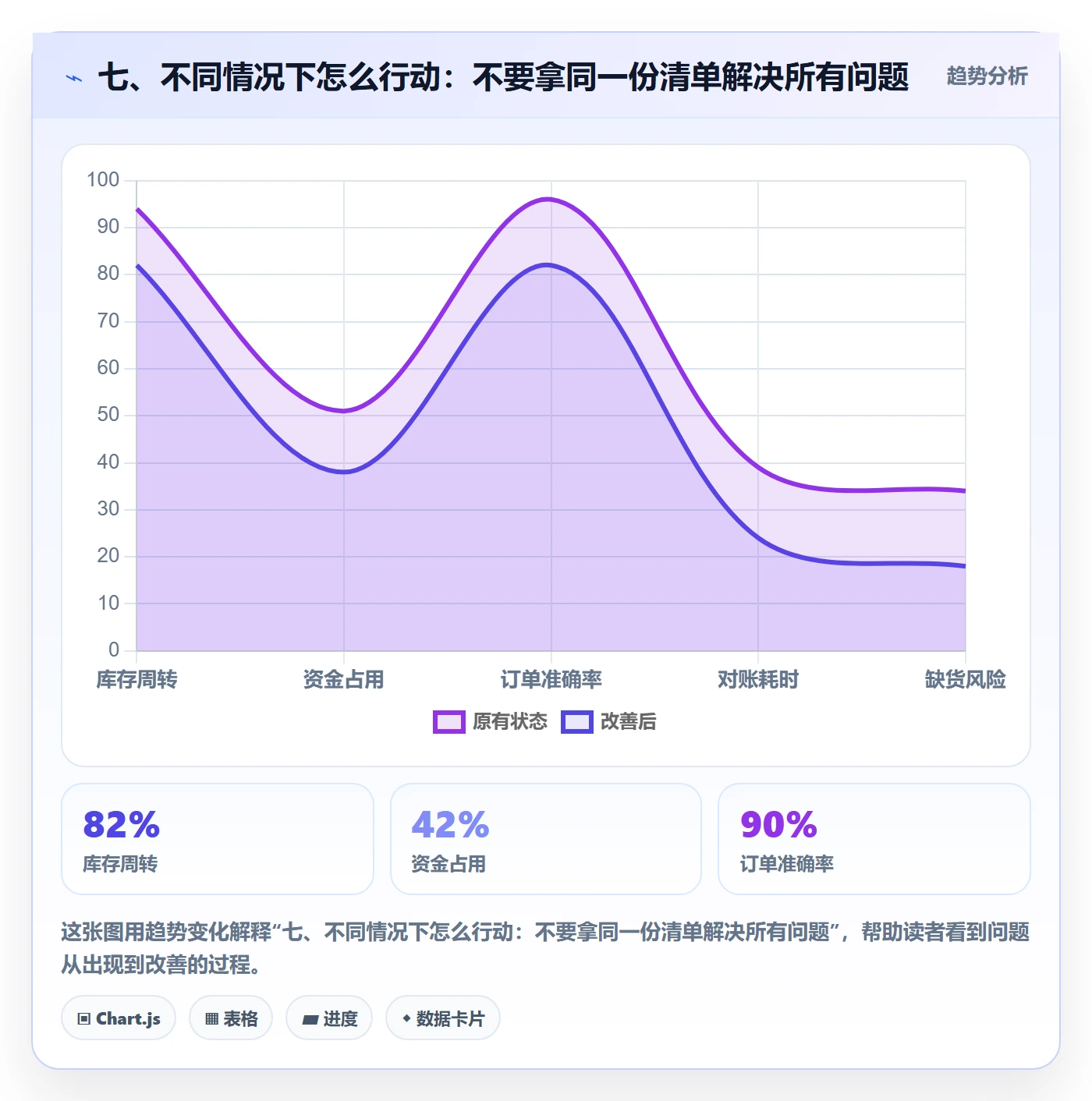 七、不同情况下怎么行动：不要拿同一份清单解决所有问题