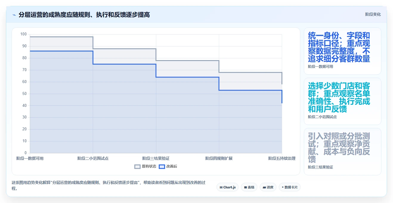运营数据操作手册：用户分层对应的多店经营步骤