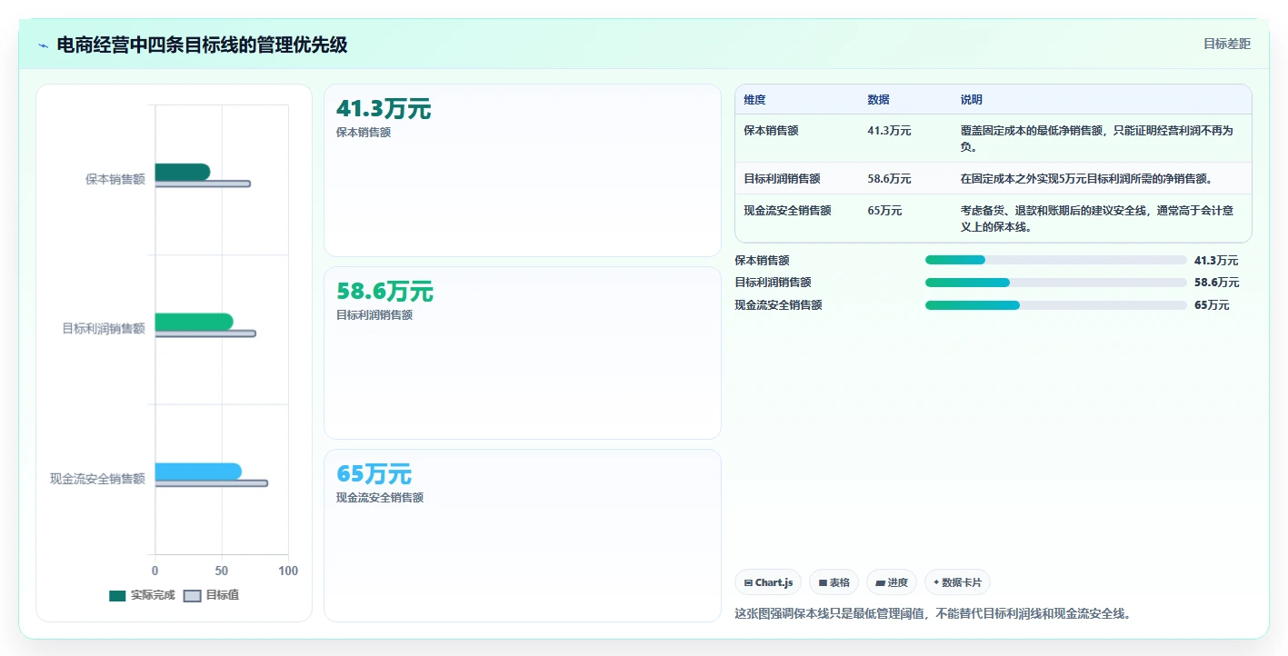 电商利润计算：经营负责人操作手册：老板汇报中的盈亏平衡怎么落地