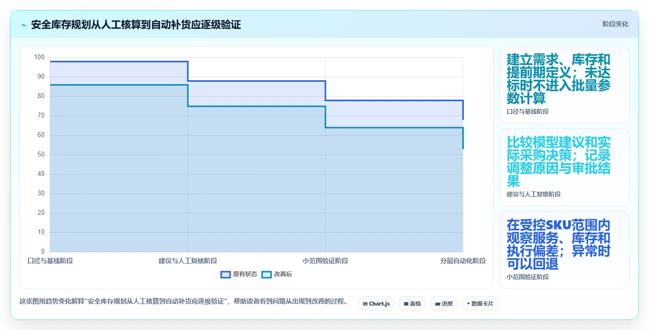 仓库安全库存管理规划方法：需求波动与进阶玩法如何衔接