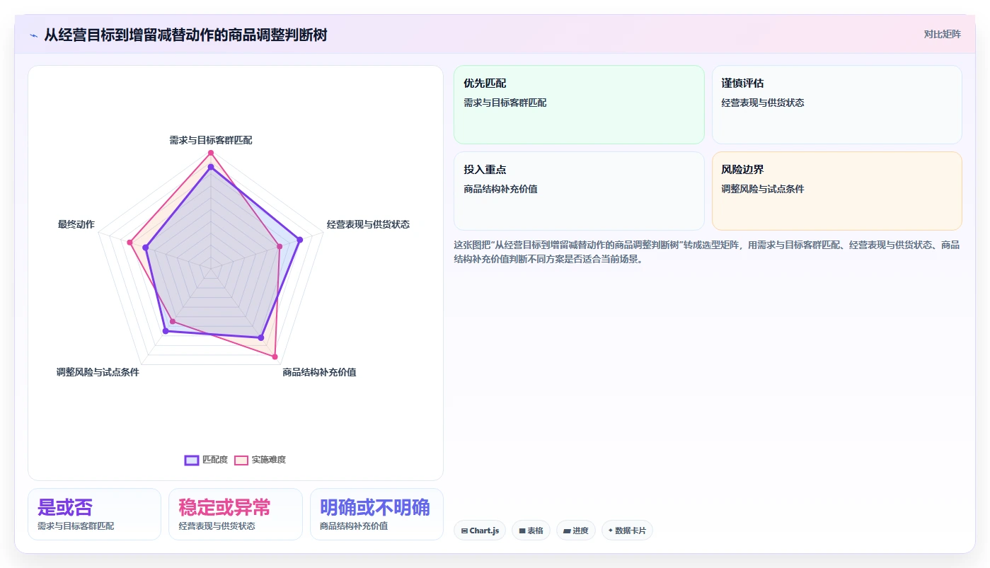 如何运营好一个店铺升级方案:用进阶玩法改善商品结构