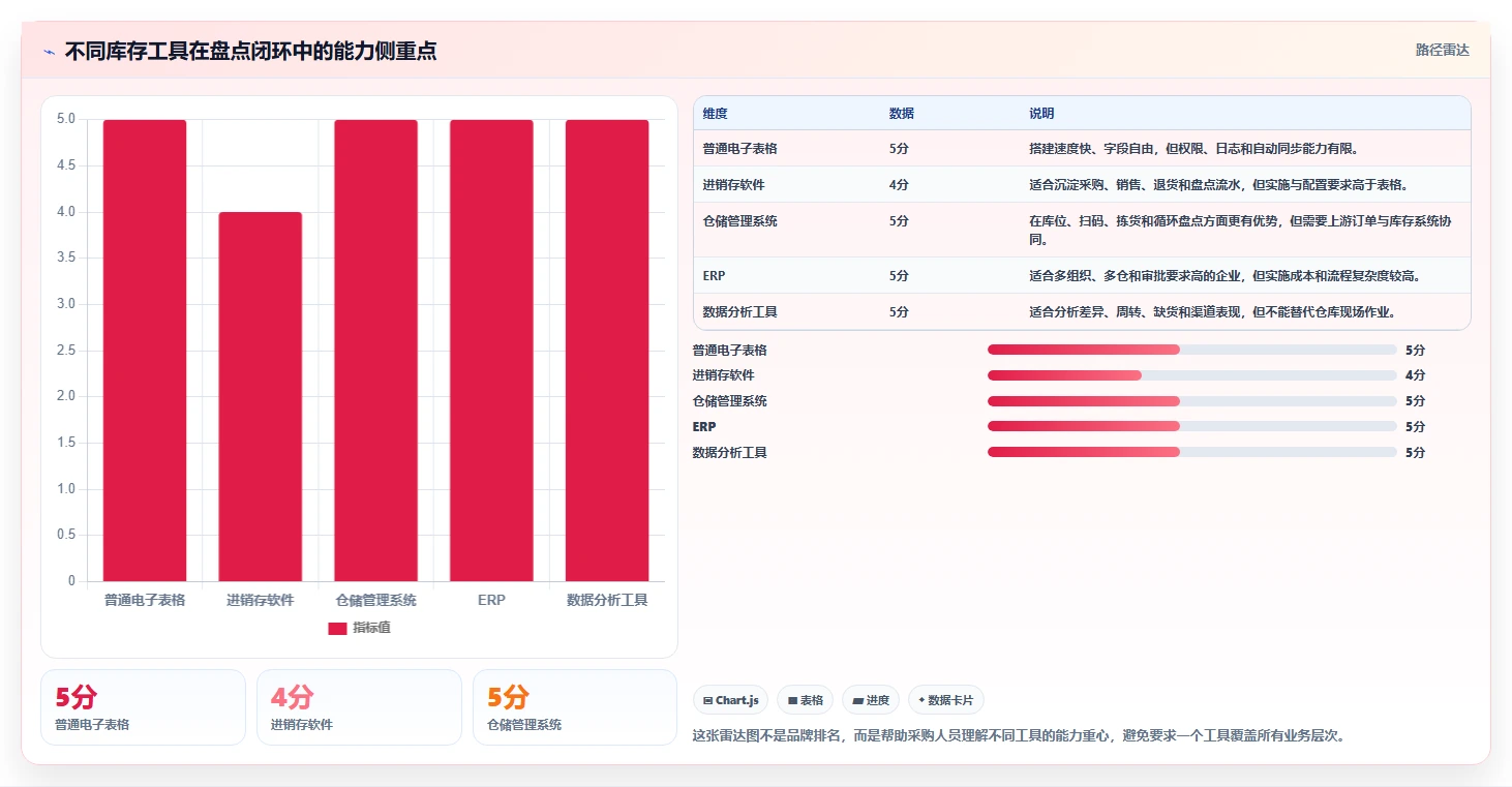 电商库存运营框架：把盘点管理纳入工具对比