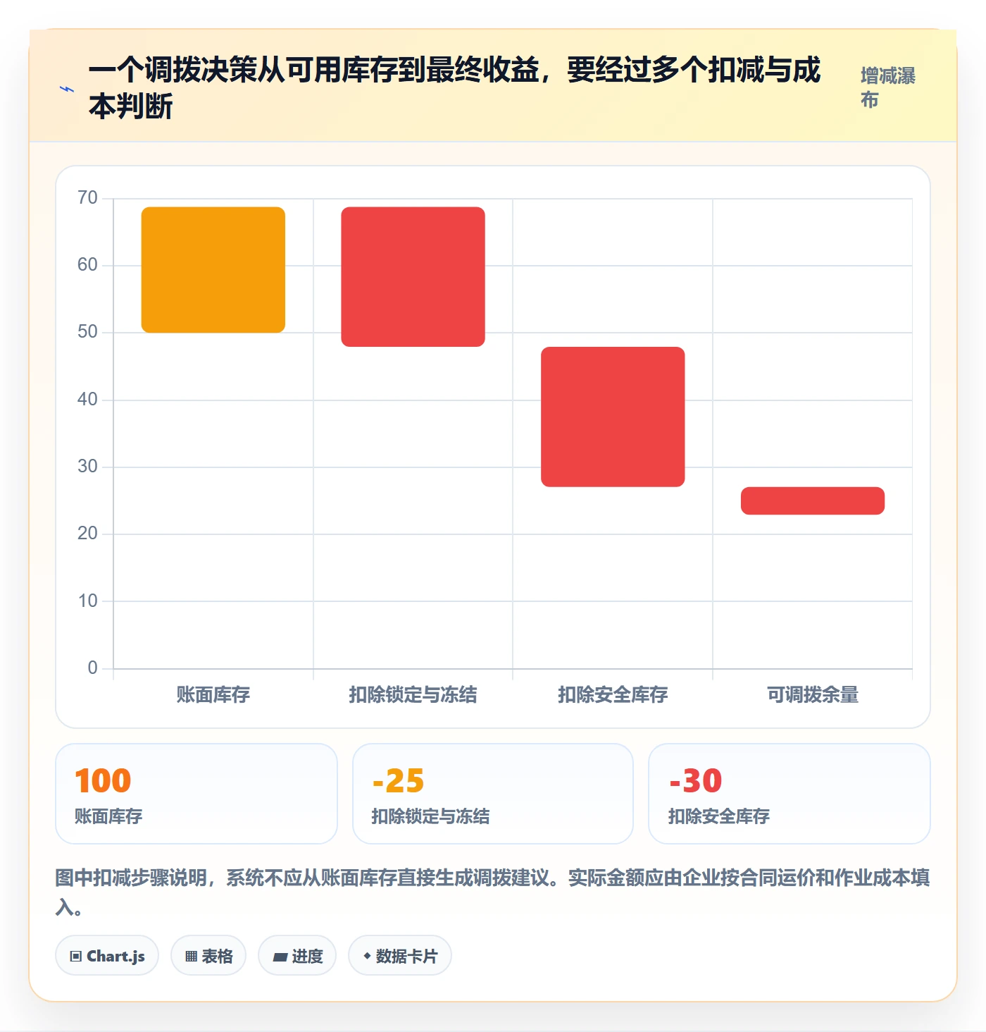 库存管理系统升级方案：用精细化运营改善多仓调拨