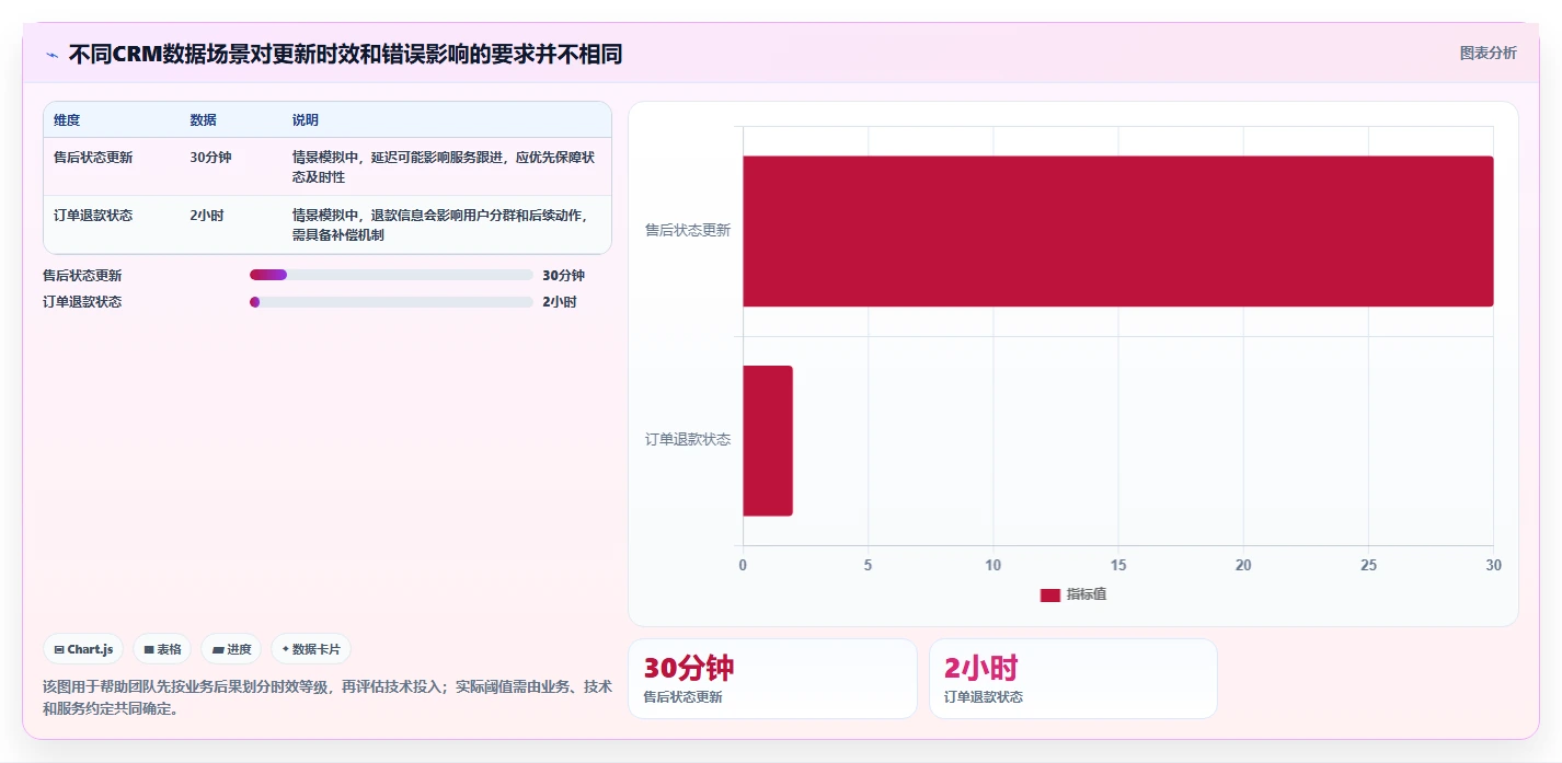 电商crm系统执行标准：数据打通环节如何体现进阶玩法