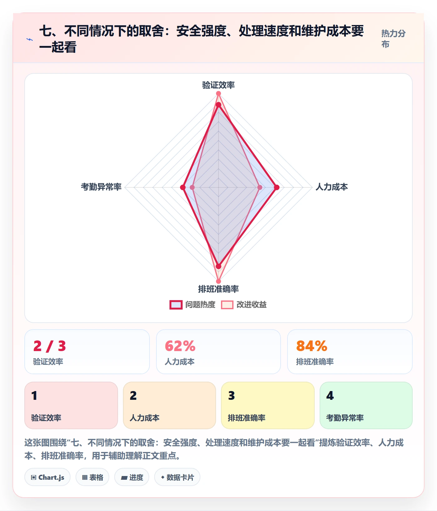 七、不同情况下的取舍：安全强度、处理速度和维护成本要一起看