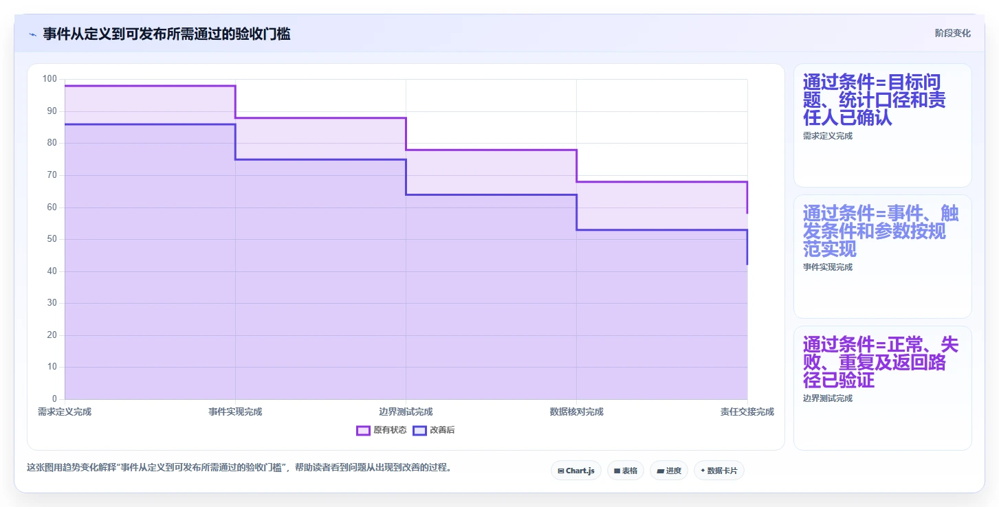 运营数据升级方案：用进阶玩法改善数据采集