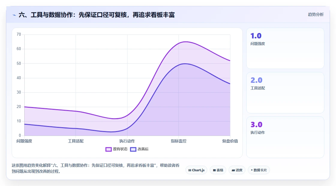六、工具与数据协作：先保证口径可复核，再追求看板丰富