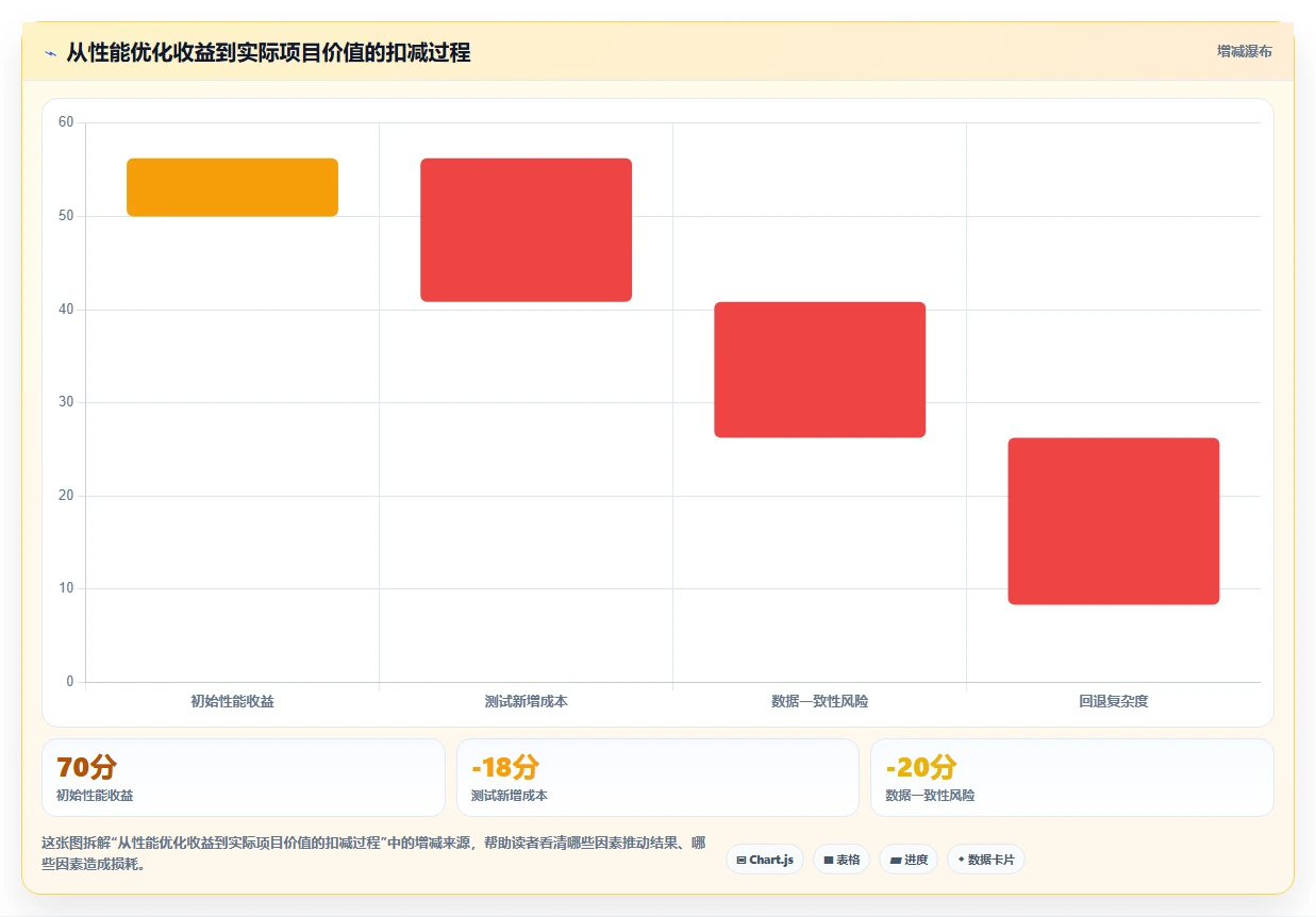 电商系统开发：项目经理快速排查：性能优化为何会导致测试不充分
