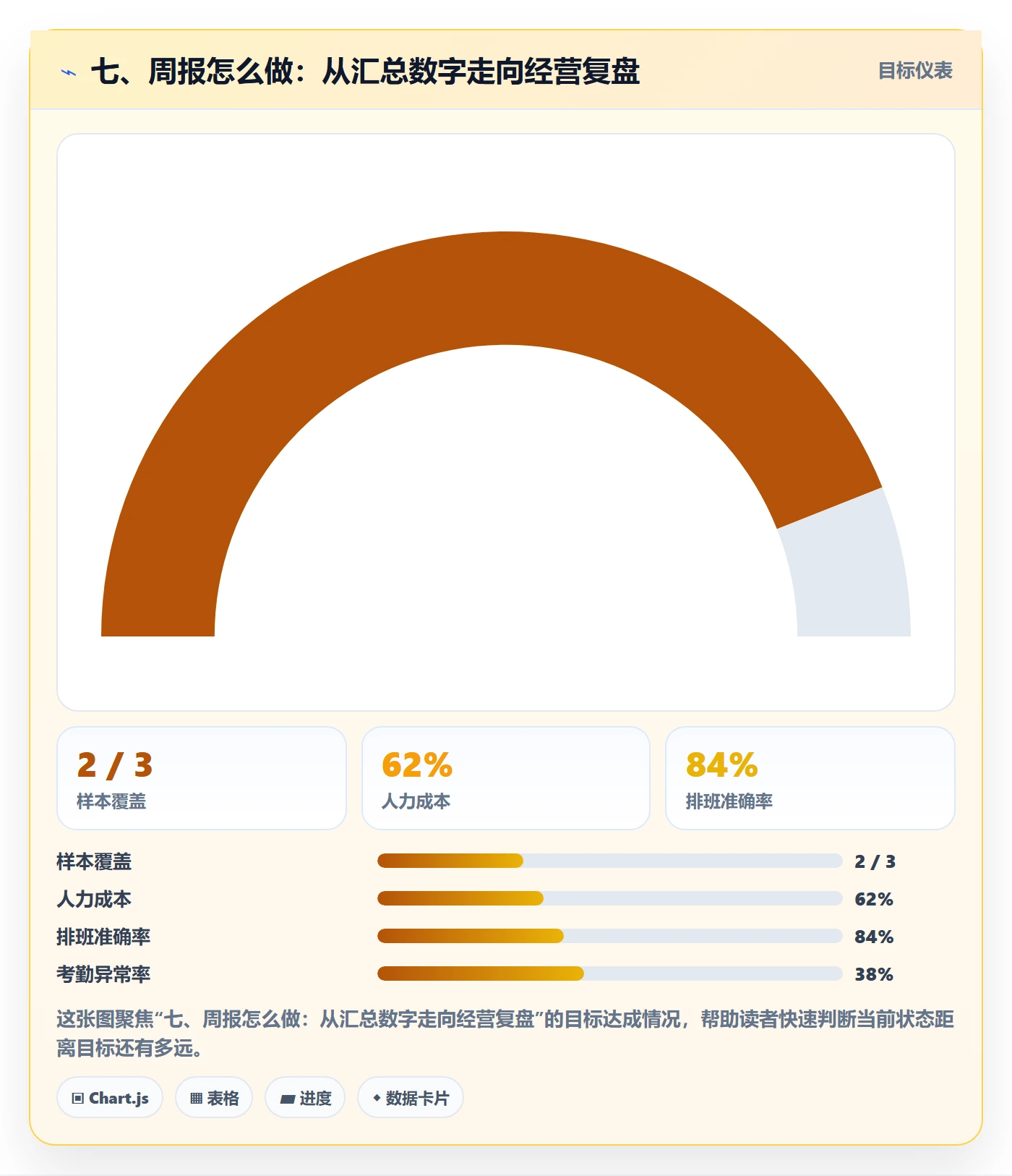七、周报怎么做：从汇总数字走向经营复盘