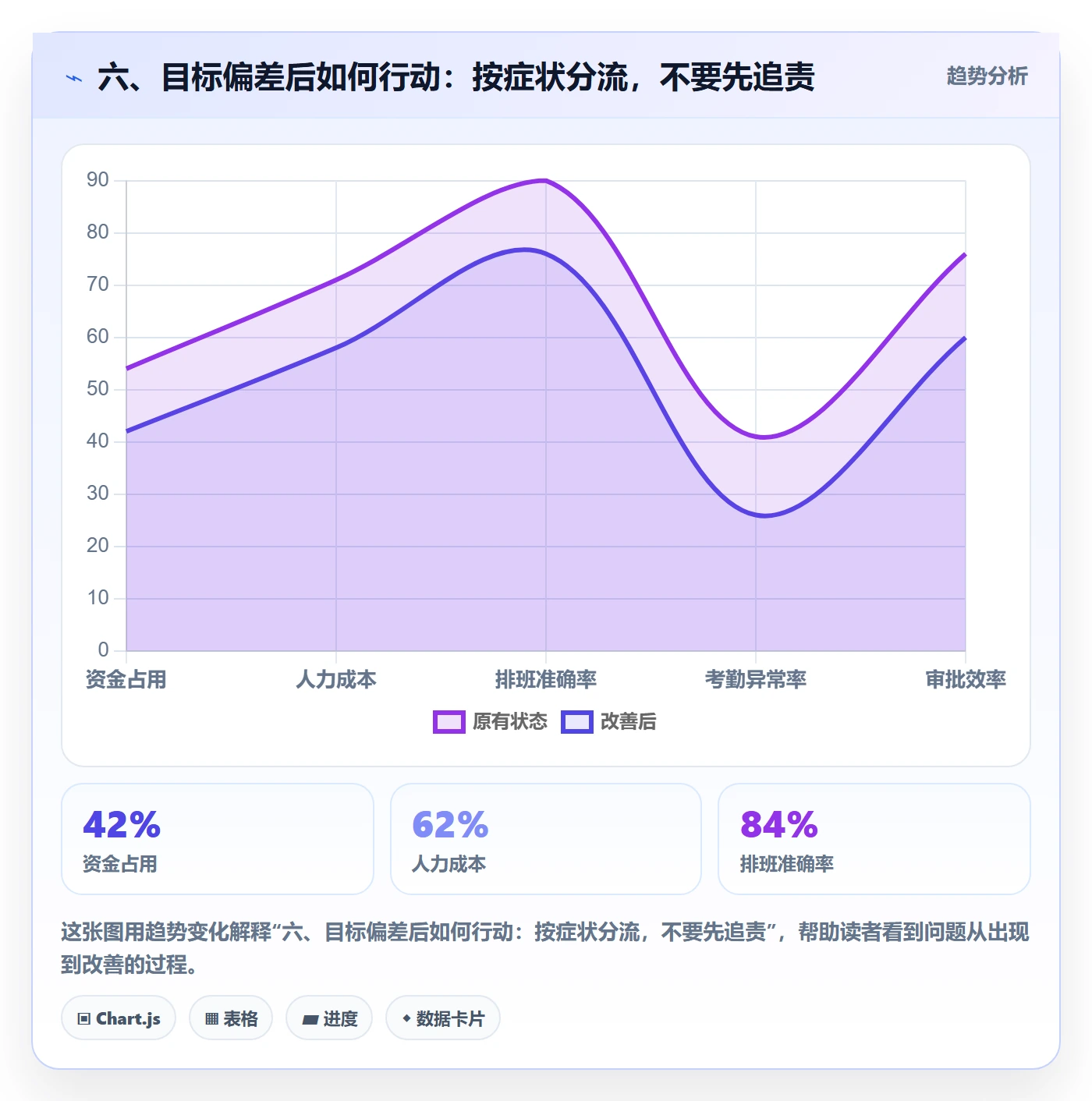 六、目标偏差后如何行动：按症状分流，不要先追责